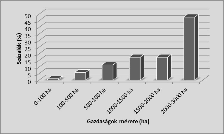 Figure 1. Breakdown of farms by area (1) The size of the farms, (2) Percent Eredmények és értékelésük 1. ábra.