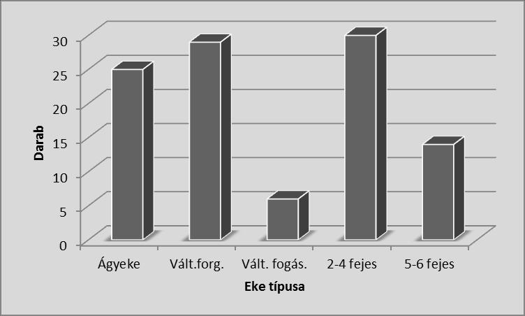 Ekék: A vizsgált gazdaságokban a forgatásos alapműveléshez 54 darab ekét tartanak nyilván. Az ekeállomány összetételét az 3. ábra szemlélteti.
