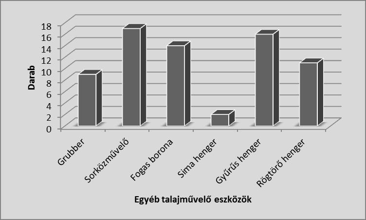 Egyéb talajművelő eszközök: az egyéb talajművelő eszközökről készült kimutatás a 7. ábrán látható.