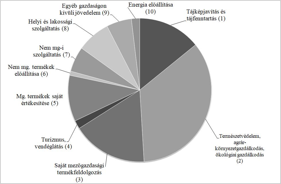 jelentős arányt képvisel a saját mezőgazdasági termékfeldolgozás és értékesítés, ez összecseng az egészséges élelmiszertermelés, mint gazdaságfejlesztési motívum, fontossági sorrendben való