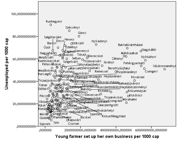 Figure 2. Distribution of young farmer support and unemployed per 1000 cap Figure 3.