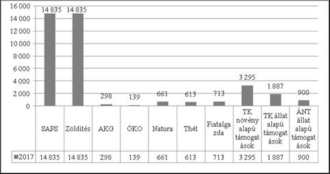 3. ábra. Kérelmek száma jogcím szerinti bontásban 2017. évben (db) Figure 3. Number of applications in year 2017 (pcs) A 2017-es évben a kifizetések legnagyobb arányát a területalapú támogatás (12.