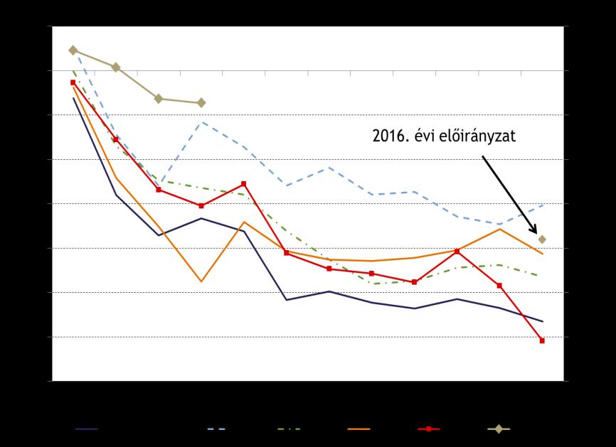 11. ábra: Az állami költségvetés éven belüli kumulált pénzforgalmi egyenlege Forrás: 2016.