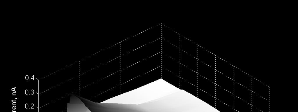 Prior to each SECM scanning experiment, the tip-sample distance was established by approach curves performed above the insulating part of the coating at -0.70 V, showing negative-feedback behavior.