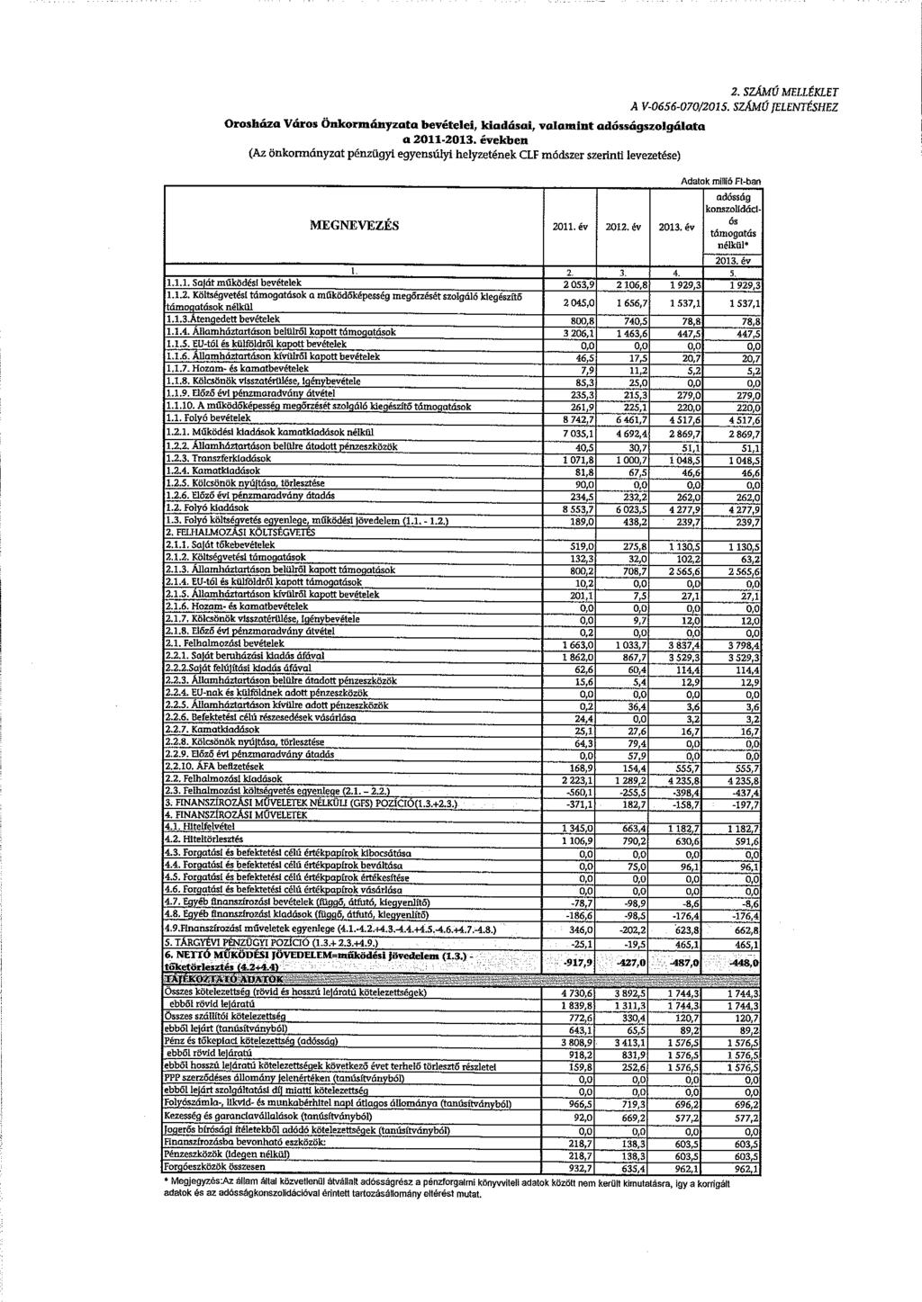 Orosháza Város Önkormányzata bevételei, kiadásai, valamint adósságszolgcílata a 2011-2013. években (Az önkormányzat pénzügyi egyensűlyi helyzetének CLF módszer szerinti levezetése) MEGNEVEZÉS 2011.