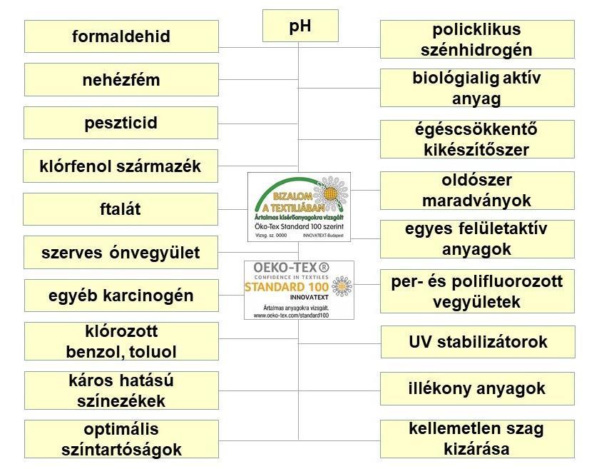 ábra Az OEKO-TEX 100 szabvány szerint vizsgálandó vegyületek) 9.