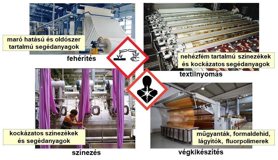 2. ábra A textilkikészítés főbb folyamatai és felhasznált káros anyagaik kivonatosan) A ruházati termékek fémből készült záródási kellékeit képező gombok, kapcsok, cipzárak, patentok esetében
