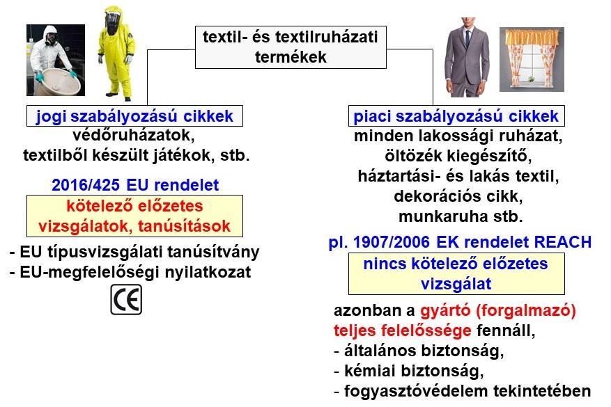 3. ábra A textil- és textilruházati termékek forgalomba hozatali szabályai Az önkéntes rendszerek közül, az OEKO-TEX tanúsítvánnyal (amelyből jelenleg több mint 160 ezer van a világon) rendelkező és