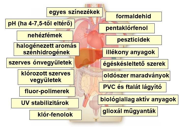 4. ábra Előfordulható egészségkárosító vegyületek a textiltermékekben - A formaldehid főként a gyűrödéscsökkentő és vegyileg méretállandósított, könnyű kezelést biztosító műgyantás kikészítések