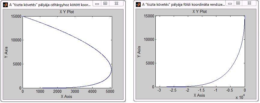 A SIMULINK programban kellően nagyszámú hálózati blokk található, így a megfelelőek kiválasztásával és összekapcsolásával a számunkra megfelelő rendszert könnyedén felépíthetjük, majd szimulálhatjuk.