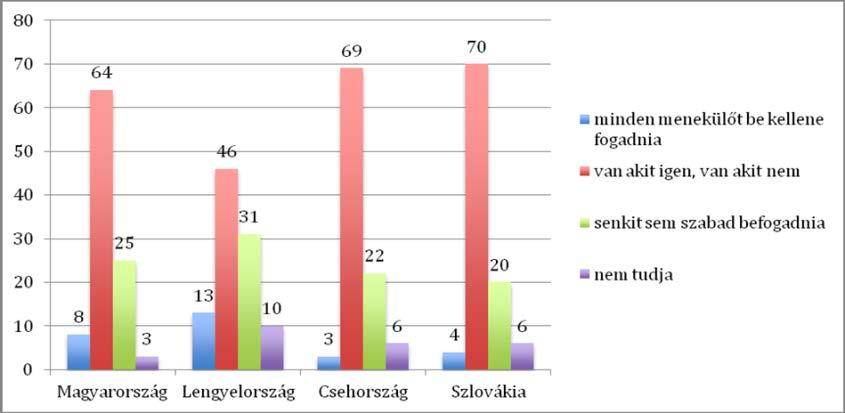 86 SIK ENDRE - SIMONOVITS BORI - SZEITL BLANKA 3.ábra Mit gondol, be kell-e fogadni a menekülőket? (%) Forrás: CEORG 2005.