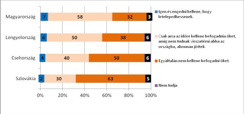 Az idegenellenesség alakulása 87 hogy kifejezetten a háborús övezetekből érkező menekültek befogadásával kapcsolatban leginkább a szlovákiai válaszadók elutasítóak: kétszer annyian (63 százalék)