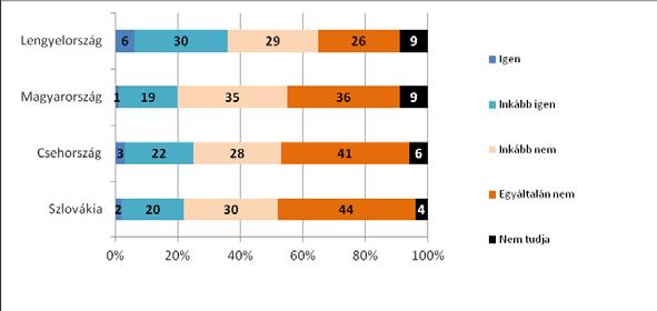88 SIK ENDRE - SIMONOVITS BORI - SZEITL BLANKA 5.ábra Be kellene-e fogadnia a Közel-Keletről, illetve Afrikából érkező menekülteket? (%) Forrás: CEORG adatfelvétel 2015.