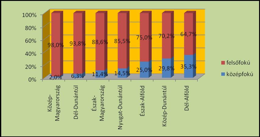 7. ábra A Regionális Szakmai Hálózatépítés harmadik három hónapjában megkeresett humán szakemberek megoszlása az iskíolai végzettség szerint Elemzés Az iskolai végzettség régiók szerinti