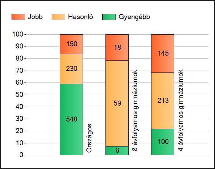 1a Átlageredmények Az intézmények átlageredményeinek összehasonlítása Szövegértés A szignifikánsan jobban, hasonlóan, illetve gyengébben teljesítő intézmények száma és aránya (%) A tanulók