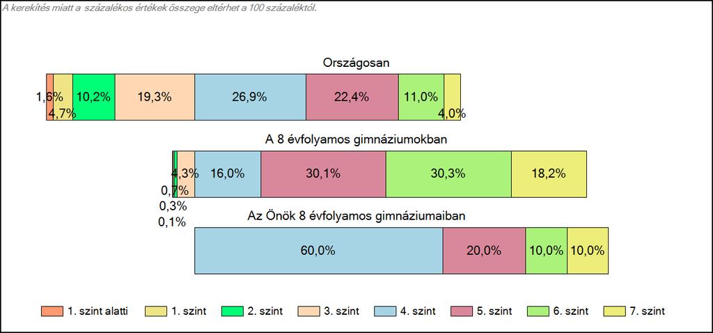 1c Képességeloszlás Az országos eloszlás, valamint a tanulók eredményei a 8 évfolyamos gimnáziumokban és az Önök 8