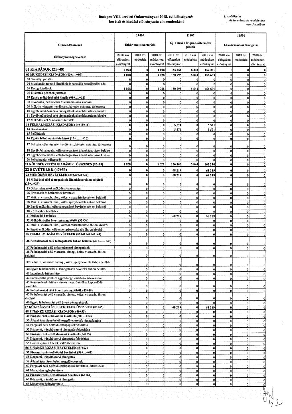 Bdpt. krült önkrmányzt 208. év költégvté bvétl é kdá lőrányzt címrndnként 2. mlléklt,.