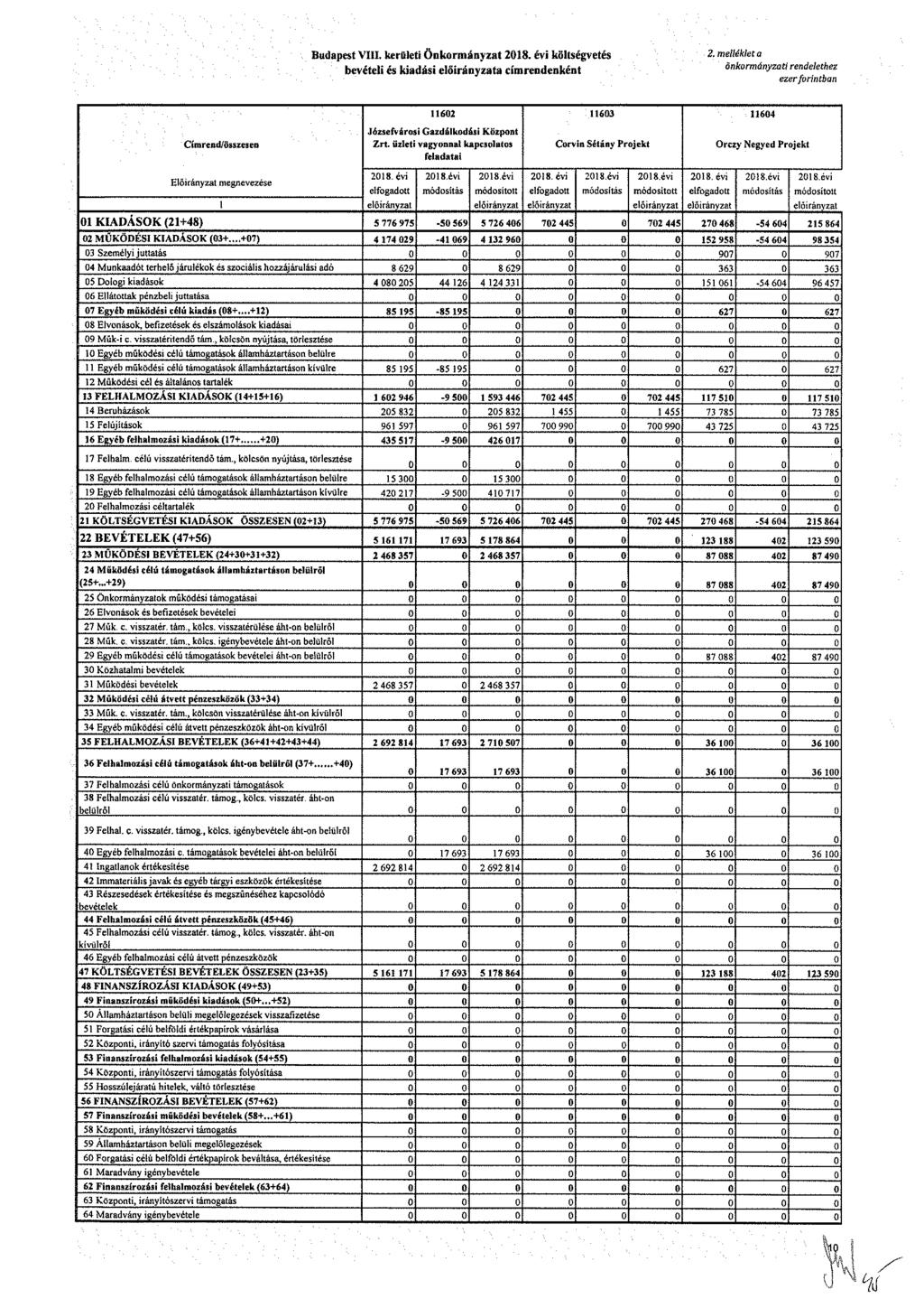 Bdpt. krült önkrmányzt 208. év költégvté bvétl é kdá lőrányzt címrndnként 2. mlléklt,.. önkrmányzt rndlthz zr frntbn Címrnd/Özn Előrányzt mgnvzé 602 Józfvár Gzdálkdá Közpnt Zrt.