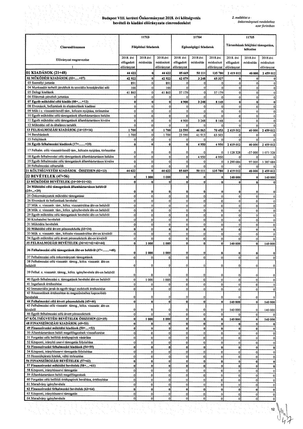 Bdpt. krült önkrmányzt 208. év költégvté bvétl é kdá lőrányzt címrndnként 2. mlléklt,.