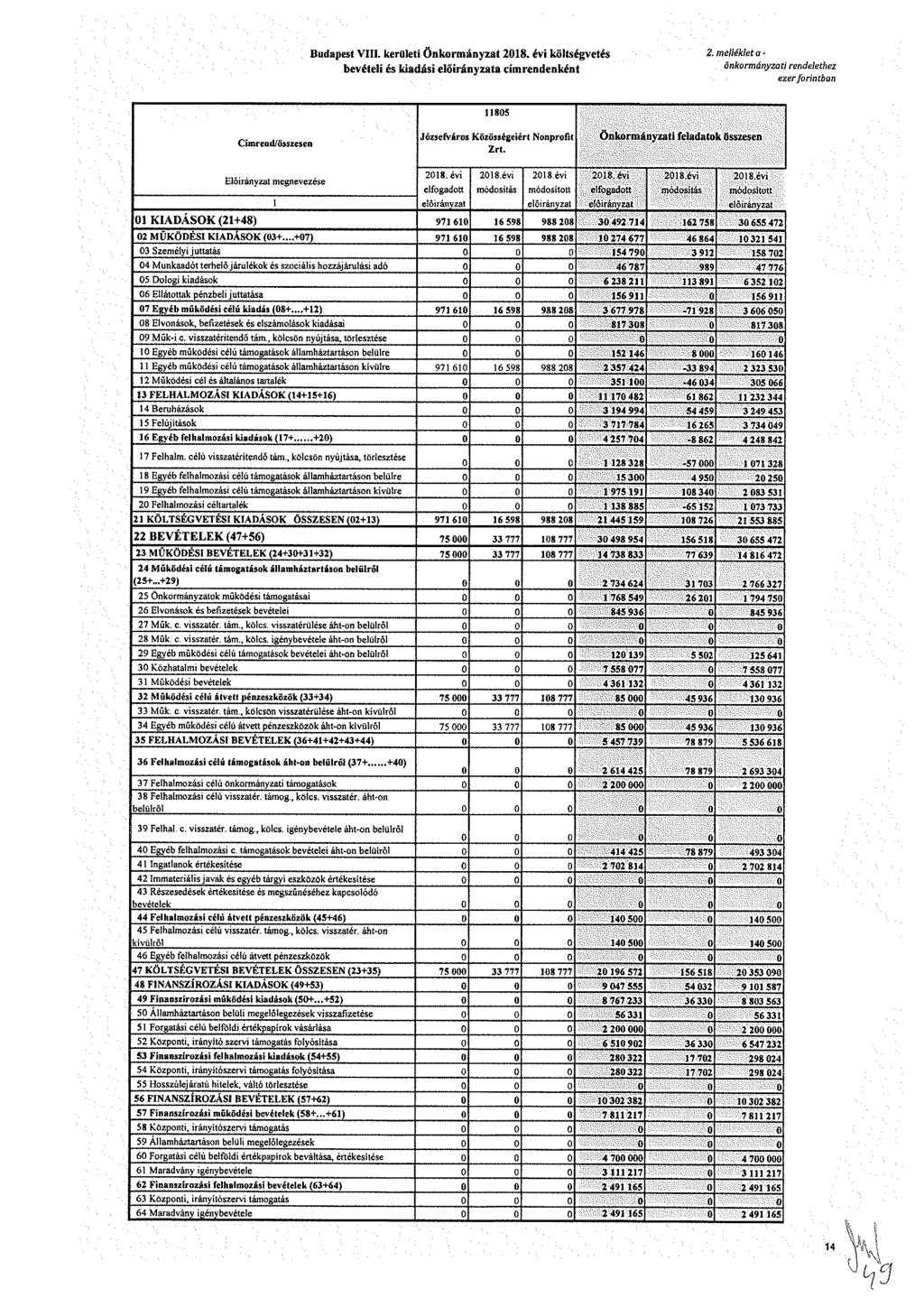 Bdpt. krült önkrmányzt 208. év költégvté bvétl é kdá lőrányzt címrndnként 2. mlléklt,.. önkrmányzt rndlthz zr frntbn Címrnd/özn 805 Józfvár Közöégért Nnprft Zrt.