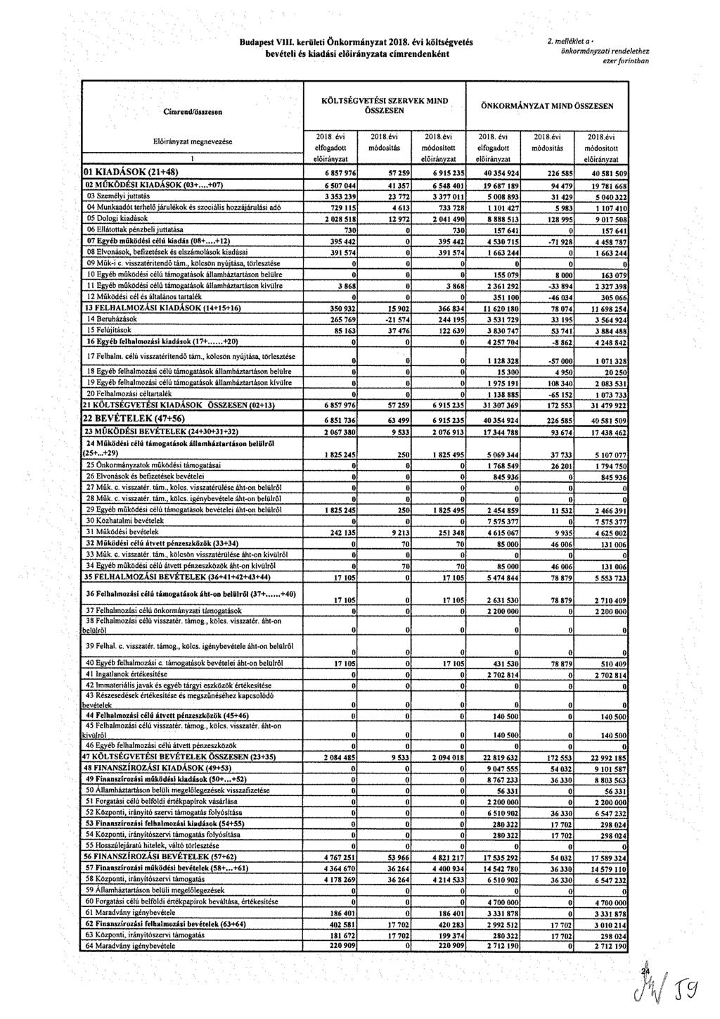 Bdpt. krült önkrmányzt 208. év költégvté bvétl é kdá lőrányzt címrndnként 2. mlléklt ' önkrmányzt Címrnd/özn KÖLTÉGVETÉ ZERVEK ND ÖZEEN ÖNKRÁNYZAT ND ÖZEEN Előrányzt mgnvzé l 208.