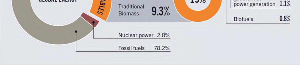 (2011) Forrás: RenewableS