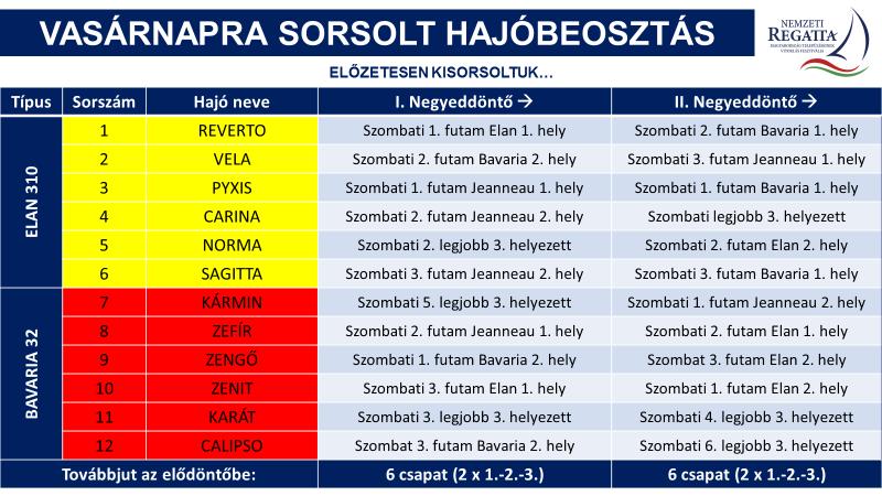 A három futam 3 hajótípuscsoportjának összesen 9 db 3. helyezett csapata közül 6 csapat jut SORSOLÁSSAL még tovább a negyeddöntőbe. A sorsolásra a szombati előfutamok után kerül sor.