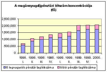 Egyéni számlákon jóváírt tagdíj 6 legnagyobb pénztár egyéni számlákon jóváírt tagdíja többi pénztár egyéni számlákon jóváírt tagdíja 1998. I. 1998. II. 1998. III.