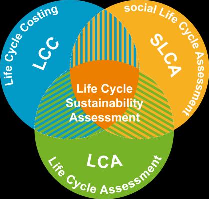 Életciklus fenntarthatósági elemzés (LCSA) Az LCSA célja: a zárt technológia környezeti, gazdasági és társadalmi hatásainak értékelése.