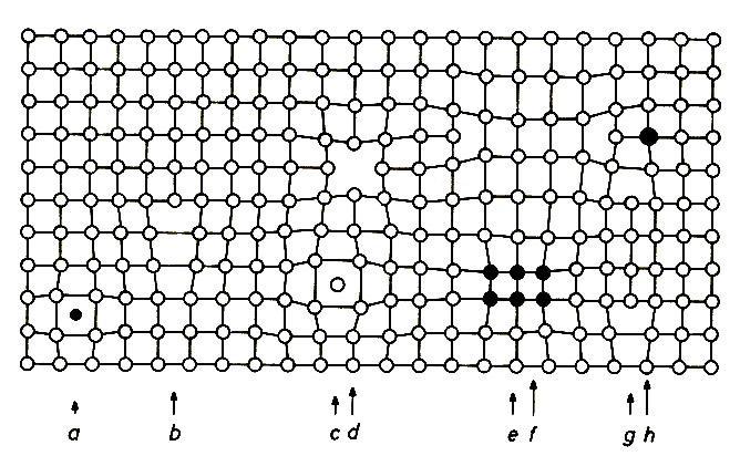 Kristályhibák összefoglalása a) Szennyező atom intersticiális helyen, b) éldiszlokáció, c) saját atom intersticiális helyen, d) vacancia, e) idegen