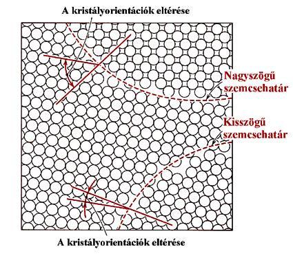 Felületszerű hibák Alaptípusok: Szemcsehatár: Különböző orientációjú kristályszemcsék összenövése