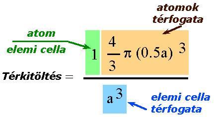 Térkitöltés atomok térfogata az elemi