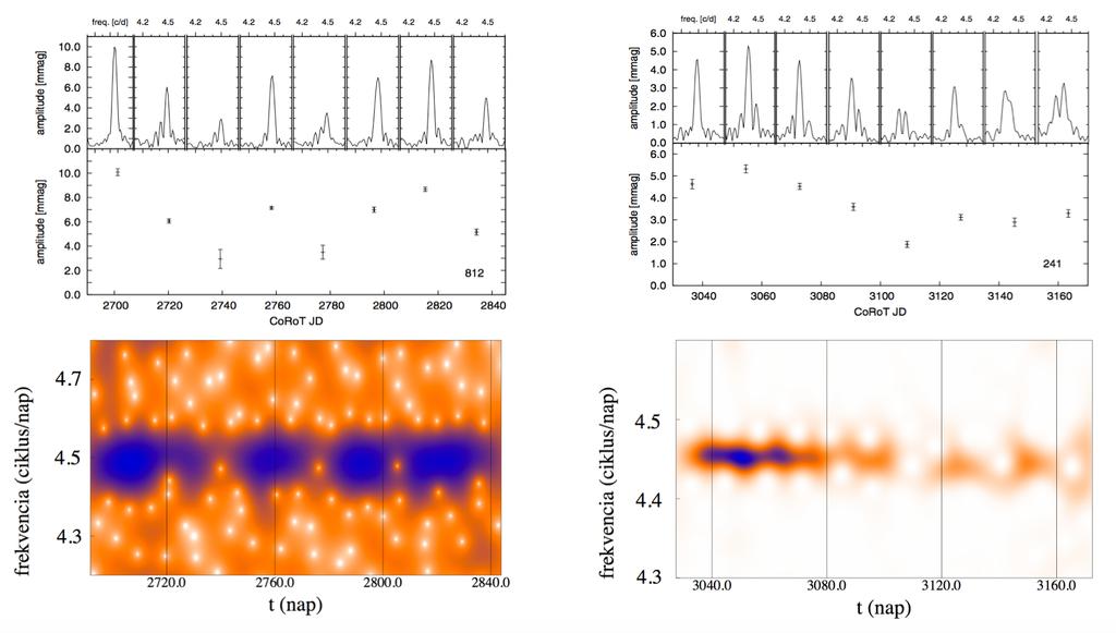 1.6 ábra A CoRoT 0101368812-es kétmódusú és a CoRoT 0105036241 jelzésű RRc csillag extra frekvenciáinak időfüggése feldarabolással (felül, Szabó és mtsai, A&A 570, A100, 2014) és Morlet