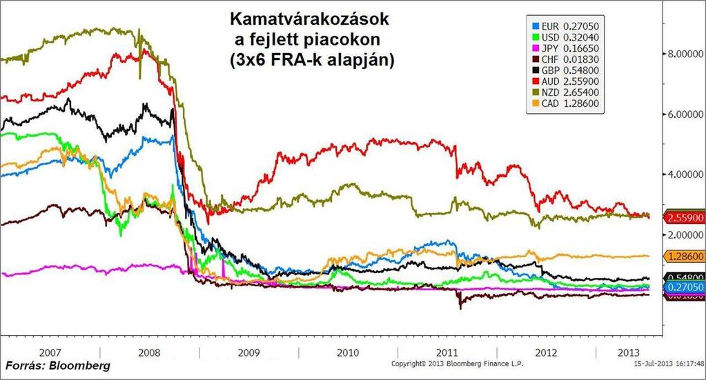Az amerikai lakáspiacról kedvező hírek érkeztek az elmúlt hónapokban. Szerdán délután kiderül, nőtt-e a megkezdett házépítések és a kiadott építési engedélyek száma júniusban.