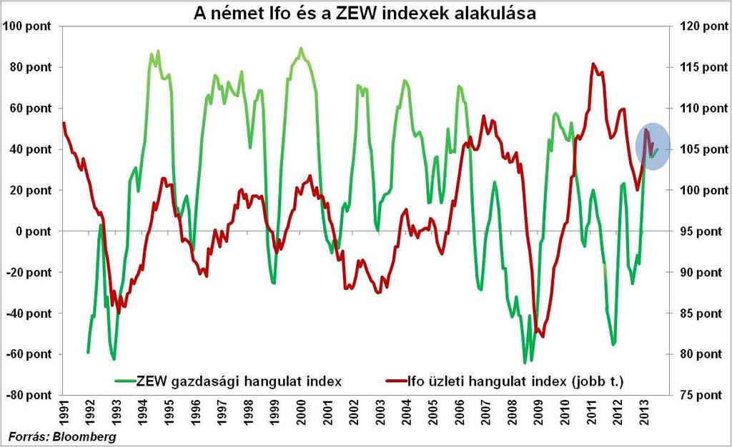 Eurozóna A hét adatai közül Európában makrogazdasági fronton, a kedden megjelenő német ZEW index viszi el az első helyet. A júliusi érték 39,6 pont körül alakulhat.