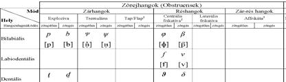 A magyar nyelvben előforduló/előfordult fontosabb mássalhangzók fonológiailag releváns jegyek alapján