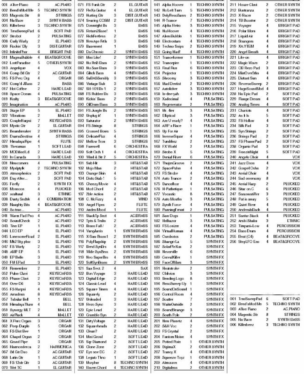 Patch-ek listája USER (User Group). No. Név Hangok Kategória No.
