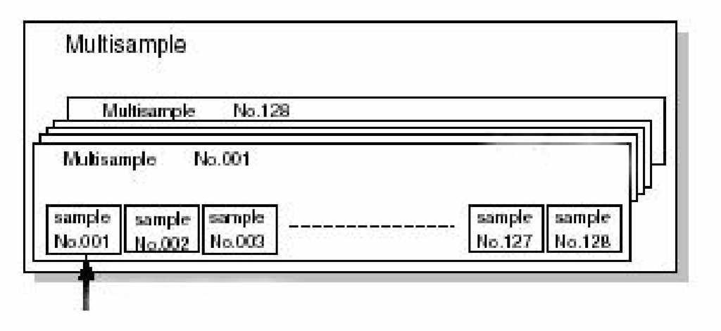 A Fantom-Xa áttekintése A sampler szekcióról A Sampling szekcióban küls audió jelet rögzíthetünk digitális audió jelként mikrofonról vagy egyéb audió eszközr l.
