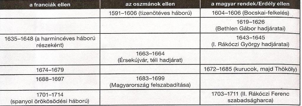 ESSZÉKÉRDÉS A Habsburg-ház a franciák, a törökök és a magyar elégedetlenek szorításában Mutassa be a források, a megadott szakirodalom és a saját ismeretei alapján, miként szállt szembe a Habsburg