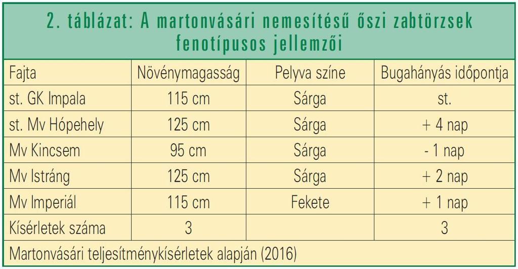 Az őszi zab termesztéstechnológiája a vetésidő kivételével megegyezik a tavaszi zabokéval. Az őszi zab optimális vetésideje október első dekádja.