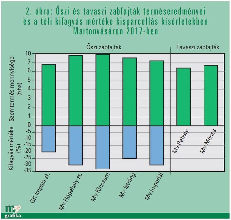 Az őszi zabnak kiemelkedően jó a regenerálódó képessége, és mivel tavasszal később indul a fejlődése, van ideje a bokrosodásra, amivel az esetleg megritkult állomány miatti bugaszámcsökkenést