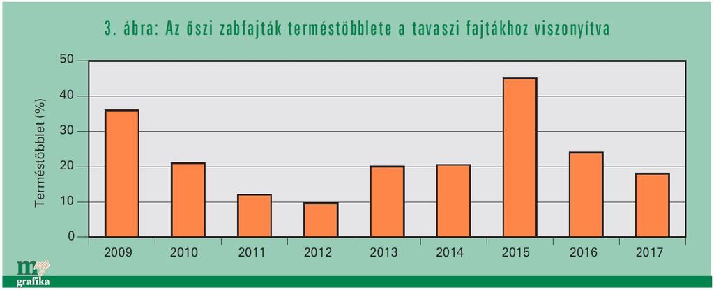 Az első martonvásári nemesítésű őszi zabfajta Mv Hópehely néven kapott állami elismerést 2007-ben. E fajtát kiváló termőképessége miatt napjainkban már nagyobb területen termesztik hazánkban.