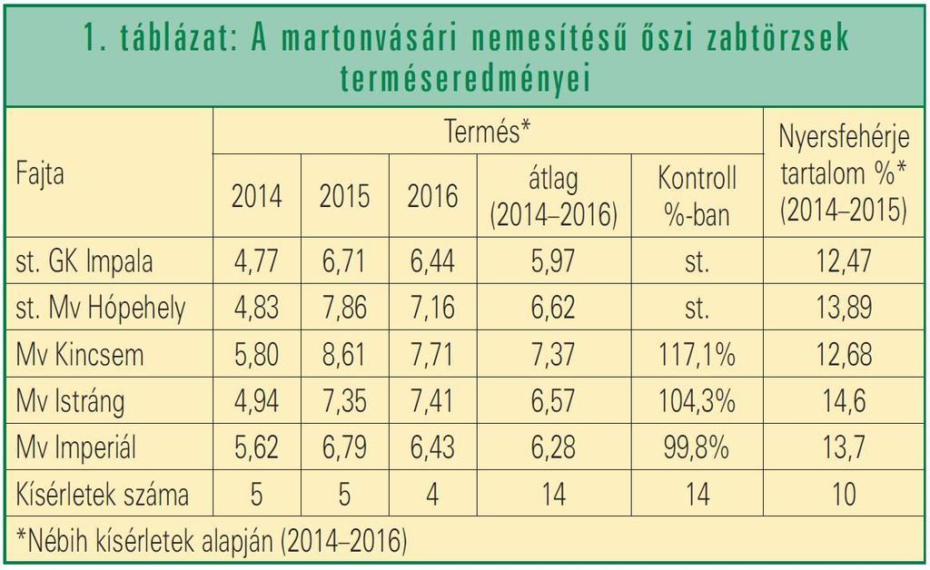 2016 őszén három őszi zabtörzsünk részesült állami elismerésben (1-2. táblázat).