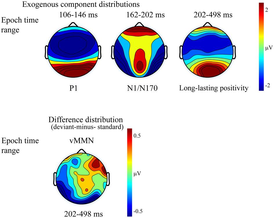 Kecskés-Kovács et al. Visual mismatch negativity and change of gender face stimuli FIGURE 4 ERP s to standards and deviants stimuli and their difference potential (in case of the longer ISI).