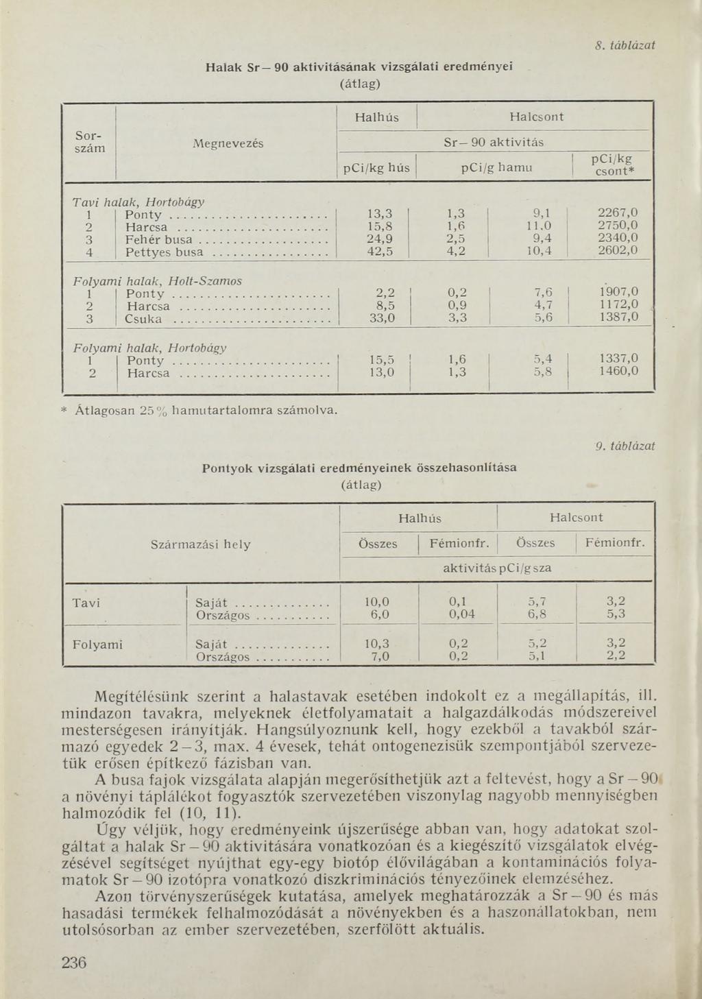 Halak Sr 90 aktivitásának vizsgálati eredményei (átlag) 8. táblázat Sorszám Megnevezés H alhús pci/kg hús Halcsont S r 90 aktivitás pci/g hamu p C i/kg csont* Tavi halak, Hortobágy 1 P o n ty... 13,3 1.