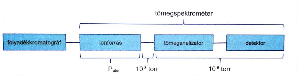 LC-MS felépítése Nagy vákuum 2 lépcsőben. szabad úthossz: 10 8 m 1 bar, 10 m 10 6 torr 1 ml víz 1500 ml gáz (1 bar, 293 K) elővákuum (pl.