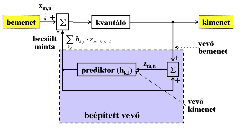 Prediktív kódoló
