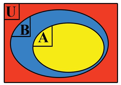 Az A halmazt a B halmaz részhalmazának nevezzük, ha az B halmaz tartalmazza az A halmaz minden elemét, azaz az A halmaz minden eleme a B halmaznak is eleme, jele: A B A halmaz részhalmaza a B