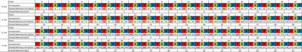 10. ábra Shared Memory elrendezés byte-os komponensek esetén Mint az az ábrán látható a 20 pixel széles rész-kép egy-egy sora 60 byte, azaz 20*3/4=15 32 bites szó.