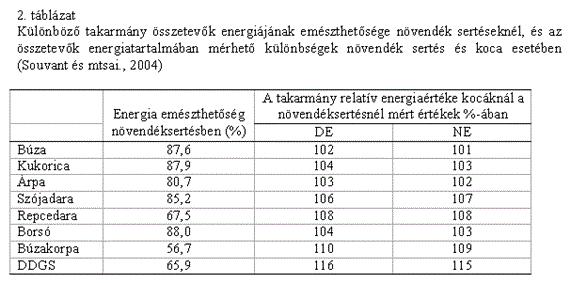 A sertés takarmányok energiaértékelése A takarmánnyal felvett összes vagy bruttó energia egy része a bélsárral távozik, a visszamaradó energiát emészthető energiának (DE) nevezzük.